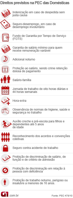 Arte PEC das Domésticas direitos (Foto: Arte G1)