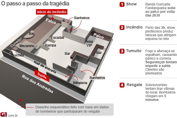entenda_tragedia_boate_rs_620 (Foto: Editoria de Arte / G1)